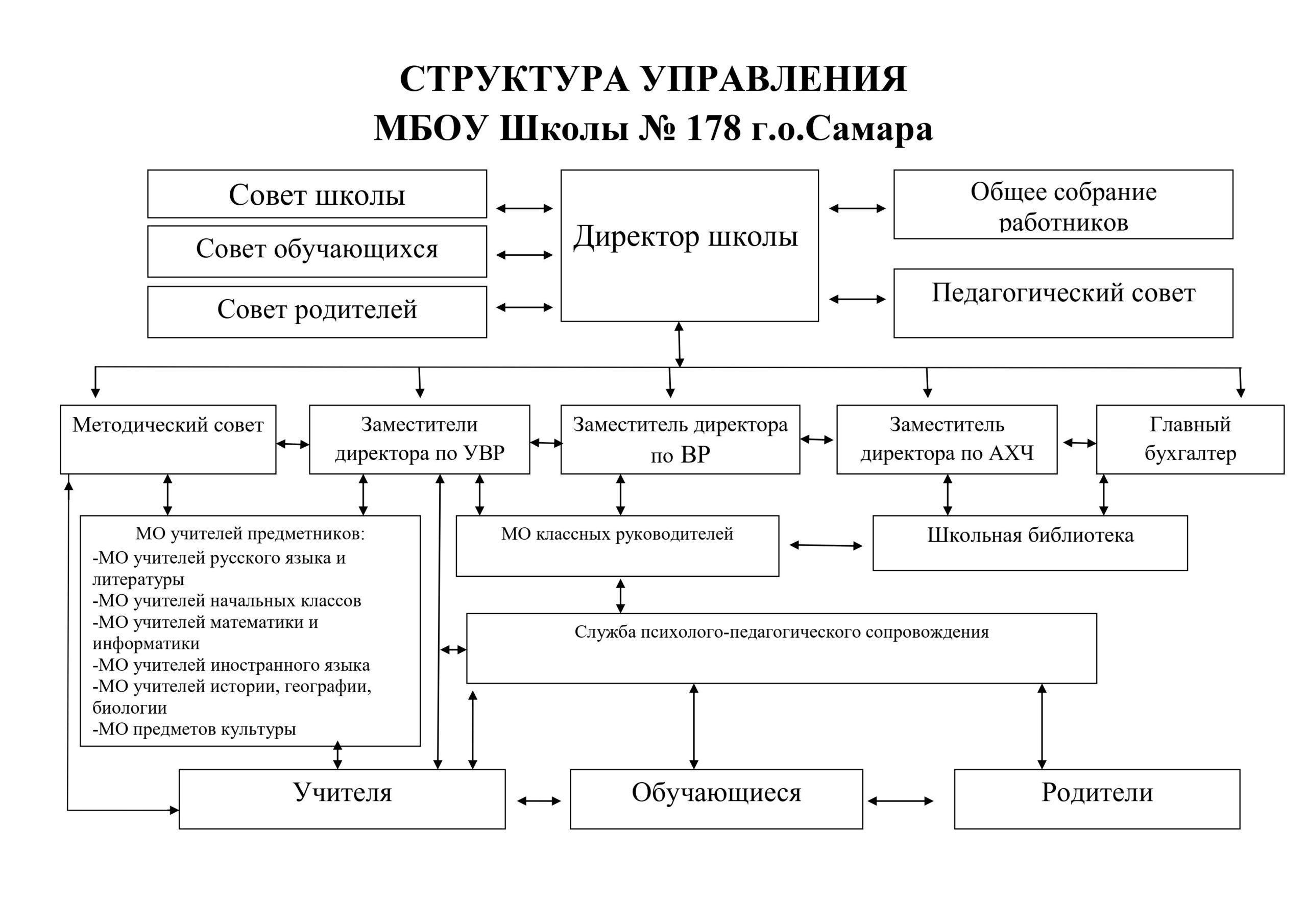 Структура и органы управления образовательной организацией | Добро  пожаловать на сайт